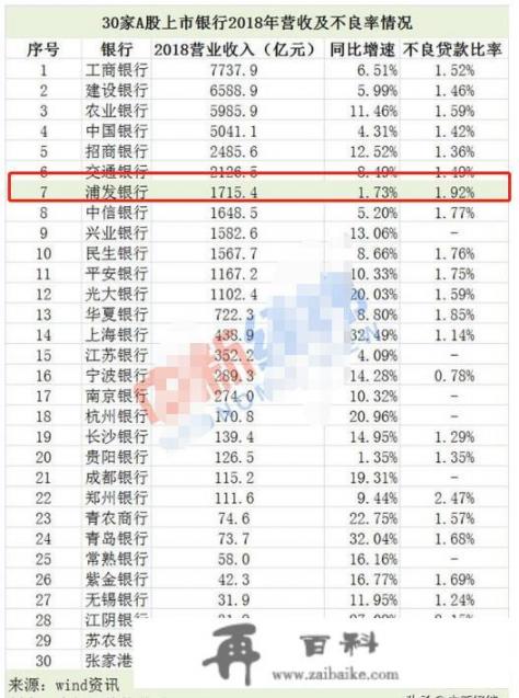 浦发银行营收增速垫底，信用卡业务不良额徒增4成，你如何看待现在的银行信用卡