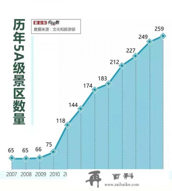 媒体上说的我国5A景区总数有259、258、257三个不同数字？到底哪个更确切