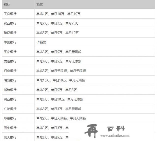 支付宝绑定了多张信用卡，有当日限额吗？