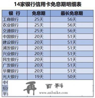 大家都用哪家银行的信用卡？免息期久的有哪些？