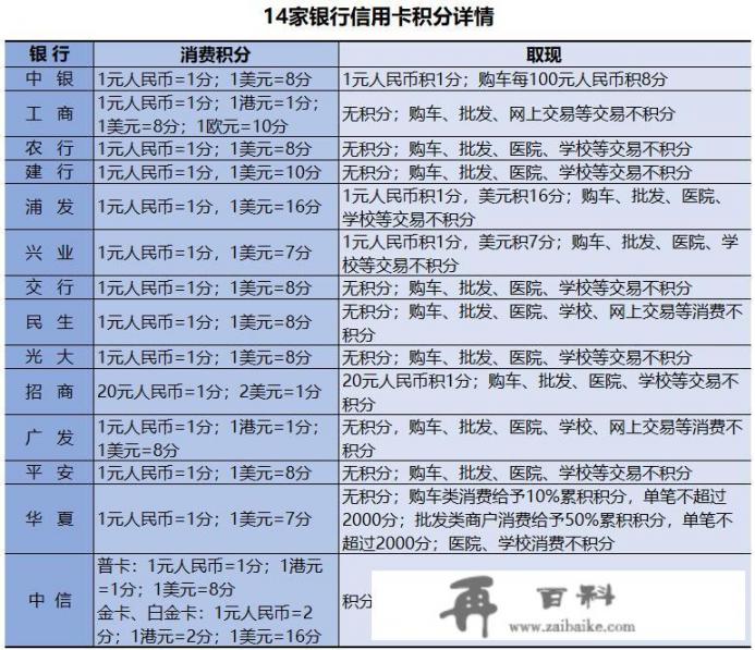 大家都用哪家银行的信用卡？免息期久的有哪些？