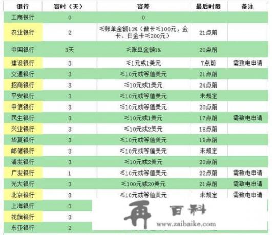 工商银行的信用卡能逾期几天？