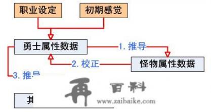 萌新小白，如何学会游戏开发和策划？