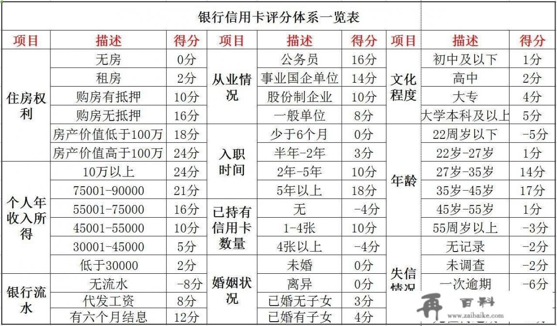 first 毕业生卡怎么才能有额度？