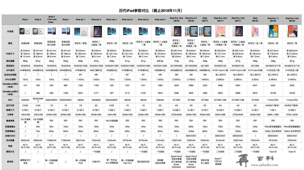 20款ipad有几个型号？