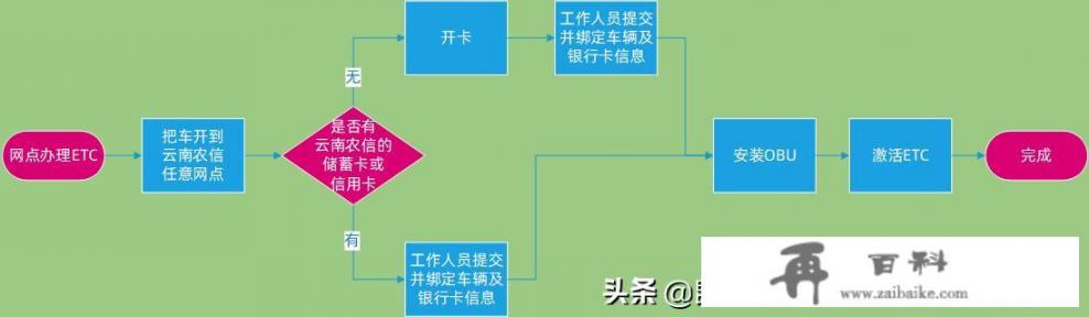 云南农信怎么完善信息？