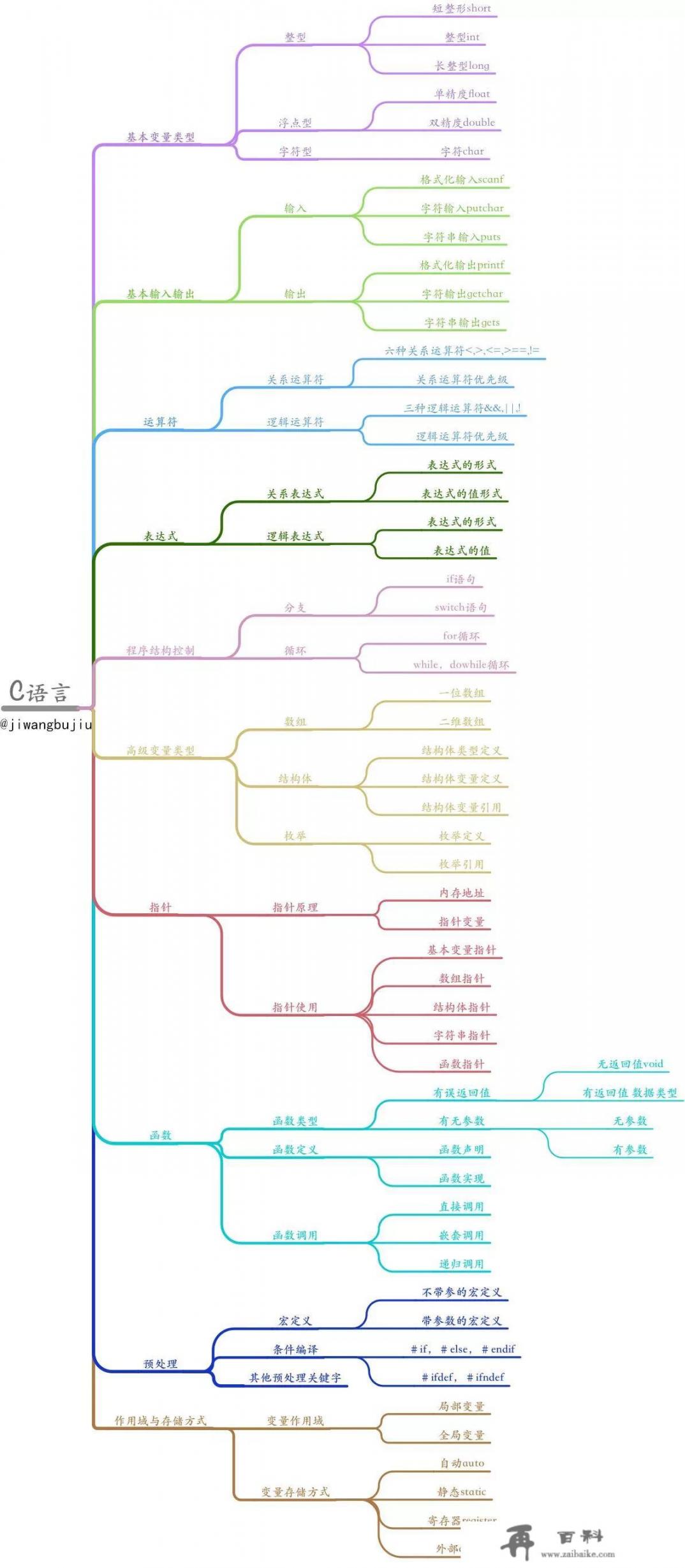 话说想做游戏学什么编程语言比较好？