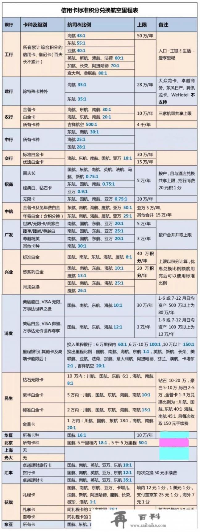 东方航空公司有哪些联名信用卡，都有哪些优惠？