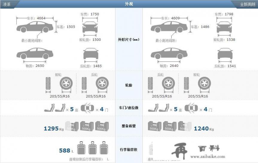 家用车2018新英朗和新款凌派那个好？