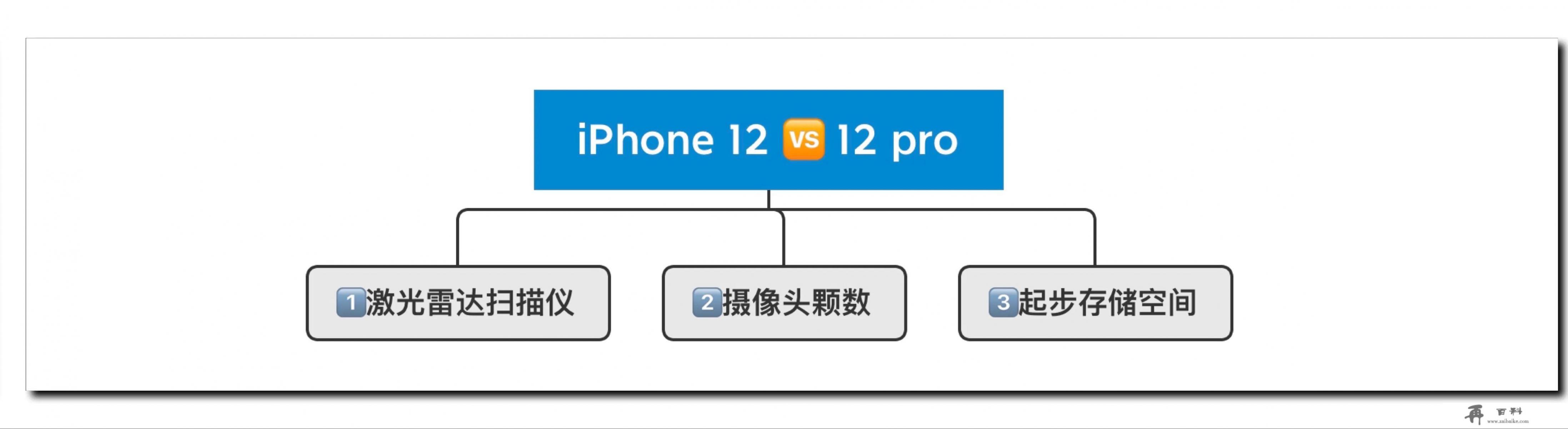 iphone12和pro有什么区别？